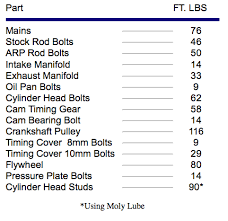 Check spelling or type a new query. Engine Torque Specifications 22r Re Ret Lc Engineering