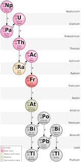 Each radioactive isotope has a known, fixed rate of decay. Half Life In Radiometric Dating