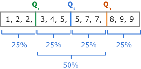 To calculate the interquartile range from a set of numerical values, enter the observed values in the box. Ixl Interquartile Range