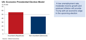 Oxford Economics On Twitter Our Uselection Model Using Economic Factors Predicts President Trump Will Win The Popular Vote In The 2020 Us Presidentialelection With A 5 Pt Majority We Also Find These Results