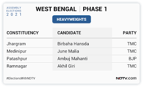 West bengal election phase 8 schedule voting for the last and final phase of the west bengal election 2021, that is phase 8, will take place on april 29, thursday. Qacc3mybqxw6xm