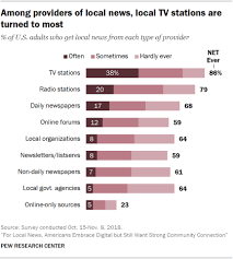 Click on news and interests. Americans Almost Equally Prefer To Get Local News Online Or On Tv Set Pew Research Center