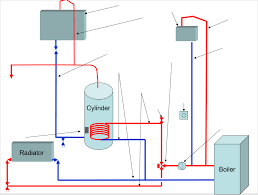 Commission the central heating system by closing all of the vents on the radiators, filling the system with water and allowing each radiator to vent through. Y Plan Heating System Diagram Quizlet