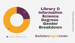 Library science is the field of study that teaches how to manage books and other information, particularly through collecting, preserving, and organizing books and other materials in libraries. What Can I Do With Bachelor S In Library And Information Science Bachelors Degree Center
