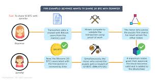 It does not rely on a central server to process transactions or store funds. Bitcoin Mining Explained The 2021 Edition