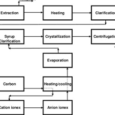 Sugar Processing Energy Flow Chart Sugar Manufacture Process