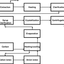 sugar processing energy flow chart sugar manufacture process