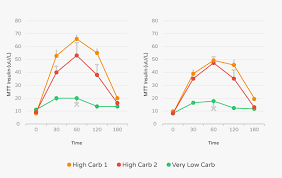 The Ketogenic Diet And Insulin Resistance Ruled Me