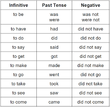 Simple Past Tense Grammar Rules Grammarly Simple Past Tense Simple Past Verbs Past Tense Examples