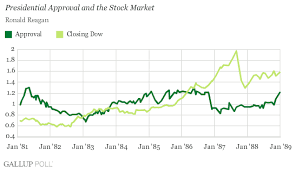 Presidential Approval And The Dow No Clear Relationship