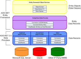 Image result for Asp.Net Entity Framework