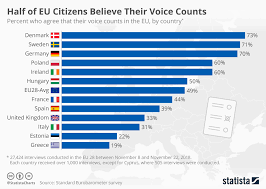 Chart Half Of Eu Citizens Believe Their Voice Counts Statista