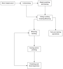 flowchart of woollen wool finishing process process flow