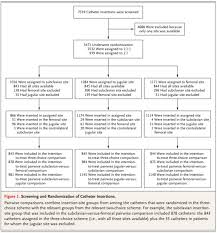 Every day, cvp and thousands of other voices read, write, and share important stories on medium. Complications Of Central Venous Catheters Nuem Blog
