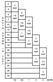 Trolling Weight Chart Wiring Diagrams