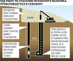 Operaciya Po Spaseniyu Malchika Na Yuge Ispanii Podoshla K Zaversheniyu Rossijskaya Gazeta