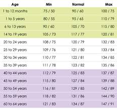 This Blood Pressure Chart Based On Age Is Something Everyone
