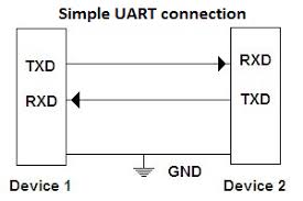 Grove uart¶ the grove uart module is a specialized version of a grove digital module. Uart Tag Wiki Stack Overflow