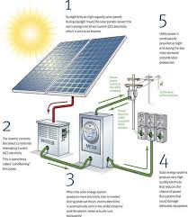 How Solar Panels Work Illustration Diy Solar Sonnenkraft Sonnenkollektor
