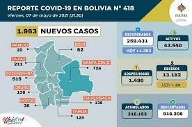 310.572 casos de coronavirus en bolivia y 154,91 millón en el mundo. Ministerio De Salud Y Deportes De Bolivia Reporte Covid 19 1 963 Casos Positivos 8 063 Pruebas Negativas Y 990 300 Dosis De La Vacuna Contra El Virus Fueron Aplicadas Hasta La Fecha