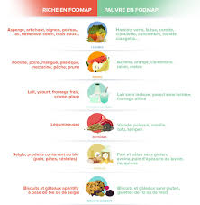 Alimentation Et Fodmap Intestins Fragiles C Est Peut Etre Les Fodmap Pour Les Eviter Plus Facilement Regar Fodmap Colon Irritable Conseils Nutritionnels