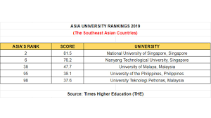 Systems, such as the times higher education asia university rankings. Southeast Asian Universities In Asia Rankings 2019 According To The Seasia Co