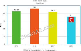 Expected Cut Off Marks Of Upsc Prelims 2018 Did You Get