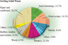 solved sorting solid waste circle graphs or pie charts