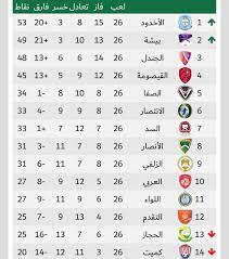 في الدرجة الثانية يتم صعود 4 فرق لدوري الدرجة الأولى، وهبوط 4 فرق من الدرجة الأولى إلى الثانية. Ø¯ÙˆØ±ÙŠ Ø§Ù„Ø¯Ø±Ø¬Ø© Ø§Ù„Ø«Ø§Ù†ÙŠØ© 2ksaleague Twitter