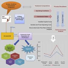 Alongside fat and protein, carbohydrates are one of the three macronutrients in our diet with their main function being to provide energy to the body. Value Proposition Of Untapped Wet Wastes Carboxylic Acid Production Through Anaerobic Digestion Sciencedirect