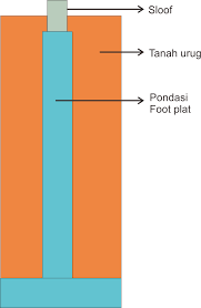 Desain pondasi tanah gerak rumah bertingkat dan standart. Bagaimana Cara Membuat Pondasi Rumah Diatas Tanah Miring Griya Hasan