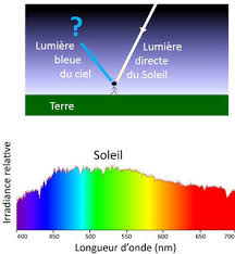 Expérience montrant le spectre d'absorption de raies du sodium en partant de celui du spectre d'émission. Les Couleurs De Diffusion 1 2 3 Couleurs Experiences Scientifiques Et Boutique Sur La Couleur