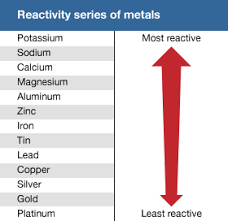 17 Periodic Table Reactivity Chart Table Periodic Chart