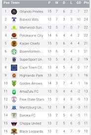 Official psl on twitter absaprem revised log standings. Psl Log Table Log 13 Dec 2018 Absa Psl Facebook