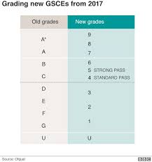 Grade boundaries are set by exam boards after marking has. Gcse Results How The New Grading System Works Bbc News