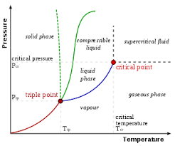 phase diagram wikipedia