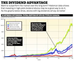 Dividends The Stocks That Pay You Back Moneysense