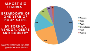 Almost Six Figures My Breakdown Of One Year Of Book Sales