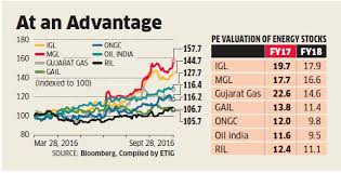 Likely Price Cut To Make Gas Retail Companies More