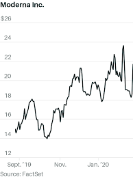 View the latest mrna stock quote and chart on msn money. Bad News About The Coronavirus Is Good News For Moderna S Vaccine Here S Why Barron S