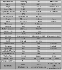 Android Wear Smartwatches Compared Samsung Gear Live Lgs