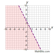 Graph a solid line if the inequality is greater than or equal to or less than or equal to. Graphing Linear Inequalities Practice Mathbitsnotebook A1 Ccss Math