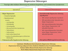 Bei kindern und jugendlichen ist es eher die regel als die ausnahme, dass die depression mit weiteren psychischen erkrankungen, wie z.b. Depressive Storungen Major Depression Und Persistierende Depressive Storung Dysthymie Springerlink