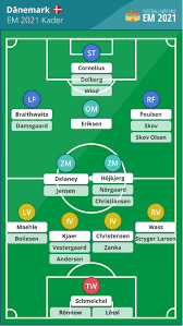 Auf seiten englands kann nationaltrainer gareth southgate aus dem vollen schöpfen. Danemark Em 2020 Kader Danische Nationalmannschaft 2021