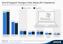 Chart End Of Support Changes Little About Windows Xps