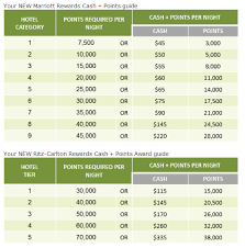 Marriott Rewards Program Changes Cash Points Redemption