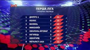 Чемпіонат україни з футболу серед жіночих команд сезону 2020/2021 року. Persha Liga Turnirna Tablicya Pislya 8 Turu Youtube