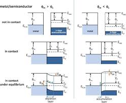 The intrinsic carrier densities are very small and depend strongly on temperature. Energy Band Diagrams Of Metal And N Type Semiconductor Contacts Download Scientific Diagram