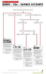 A Flowchart For Deciding Which Of Various Savings Investment Vehicles Is Right For You Finance Investing Investing Savings Account