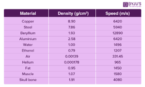 Sound in waterin water, the particles are much closer together, and they can quickly transmit vibration energy from one particle to the next. Speed Of Sound Definition Formula Factors Affecting The Speed Of Sound And Faqs